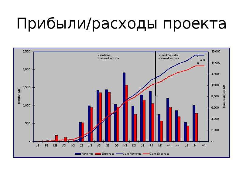 Затраты доход. Расходы проекта. Расходы и прибыль. График проекта доход расход. Доходы и расходы проекта.