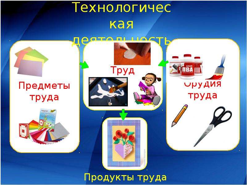 Предметы труда 6 класс технология презентация