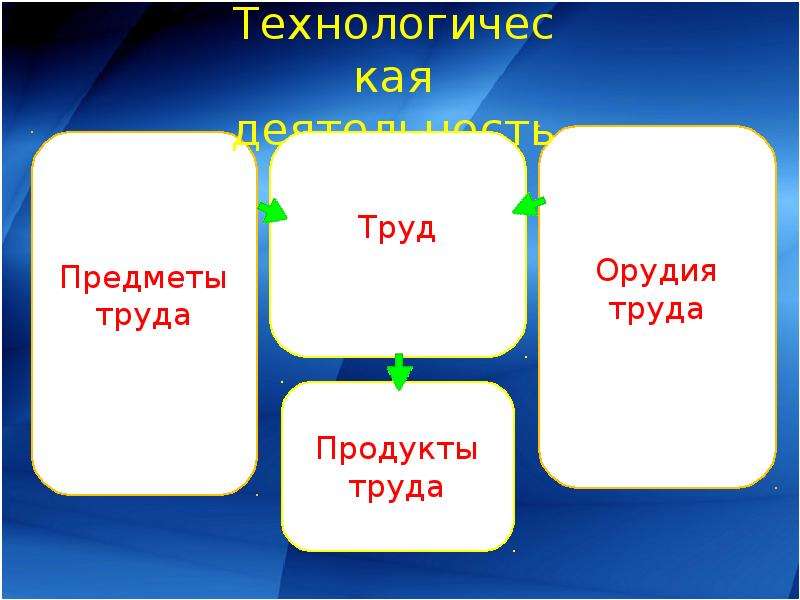 Предметы труда 6 класс технология презентация