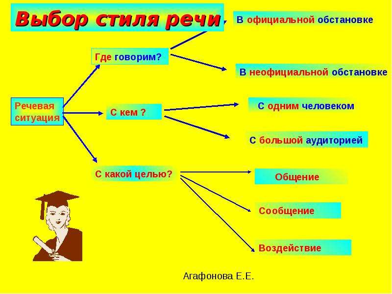 Основные характеристики устной речи презентация