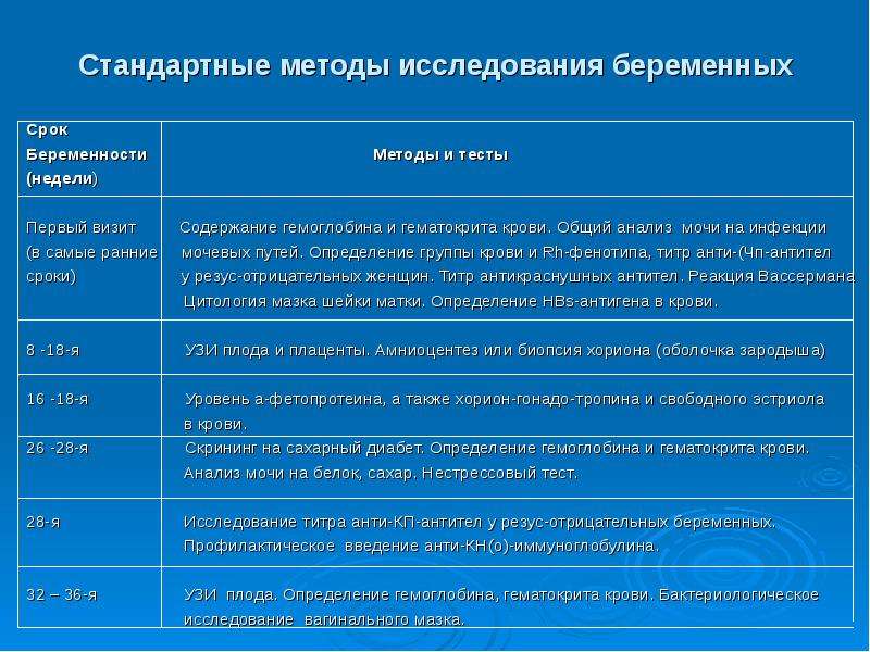 Диагностика ранних сроков беременности презентация