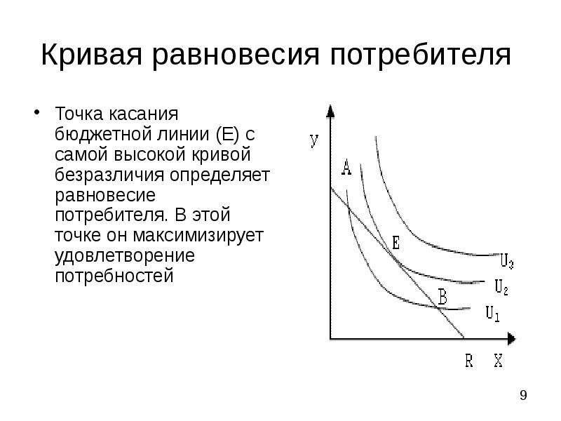 На рисунке точкой оптимального поведения потребителя положения равновесия является точка