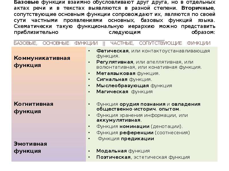 Характеристика языка. Функции базового по. Поэтическая функция речи. Эмотивные речевые акты. Апеллятивная функция речи.