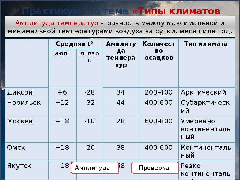 1 1 средняя температура. Типы климатов России таблица 8 класс география типы климатов. Типы климатов России таблица 8 класс география. Таблица по географии 8 класс типы климатов России таблица. Типы климатов России таблица 8 класс.