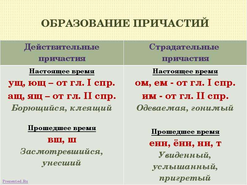 Образуйте от глагола действительные и страдательные. Причастие правила по русскому языку 7 класс. Причастие правило 6 класс. Причастие 7 класс правила. Что такое Причастие в русском языке 6 класс правило.