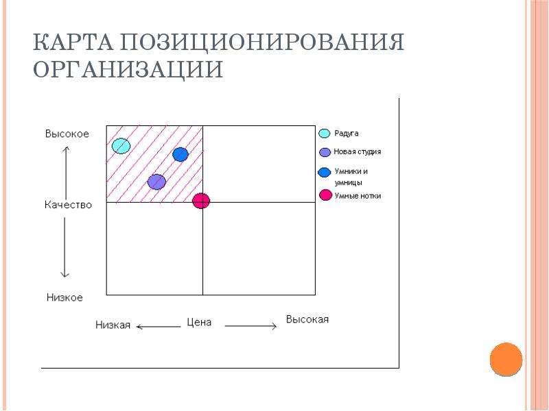 Позиционная карта конкурентов пример