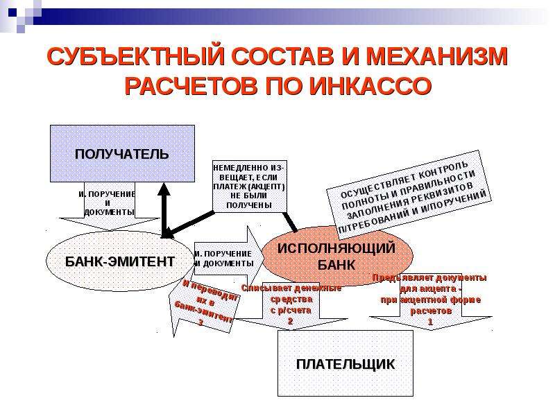 Механизм расчета. Этапы осуществления расчетов инкассо. Расчеты для презентации. Механизм проведения инкассовых операций. Субъектный состав.