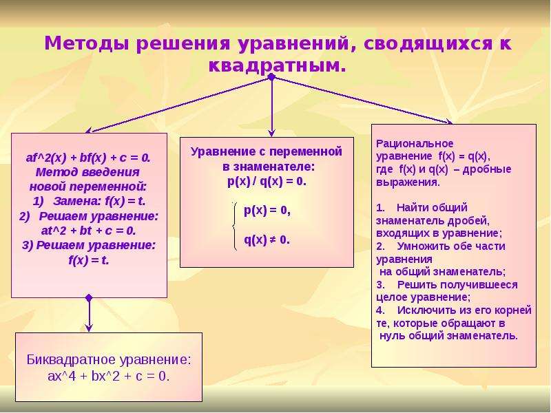 Уравнения сводящиеся к квадратным 8 класс презентация