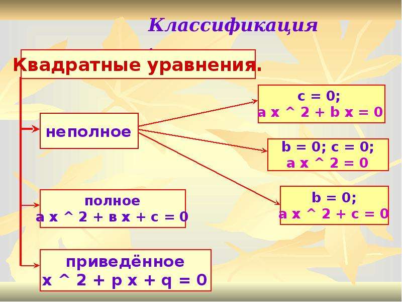 Уравнение 9 класс презентация. Квадратные уравнение за 9 класс. Классификация квадратных уравнений. Квадратне уравнения презент. Полное приведенное квадратное уравнение.