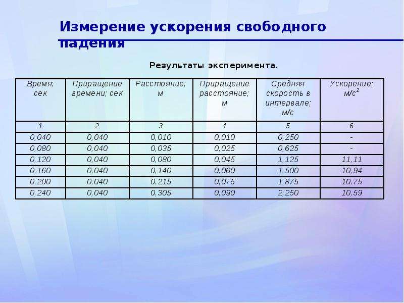 Результаты ускорения. Измерение ускорения свободного падения таблица. Измерение ускорения свободного падения с помощью. Лабораторная работа ускорение свободного падения. Измерение ускорения свободного падения лабораторная.