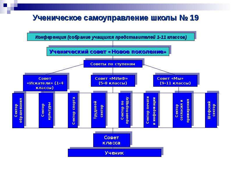 Структура ученического самоуправления в школе схема