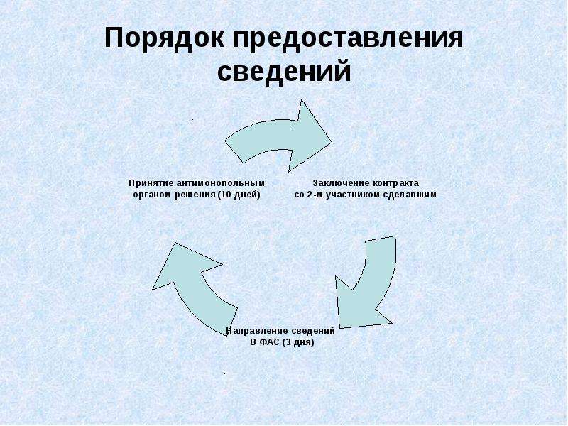 Процедура представления. Порядок предоставления сведений. Порядок предоставления информации.