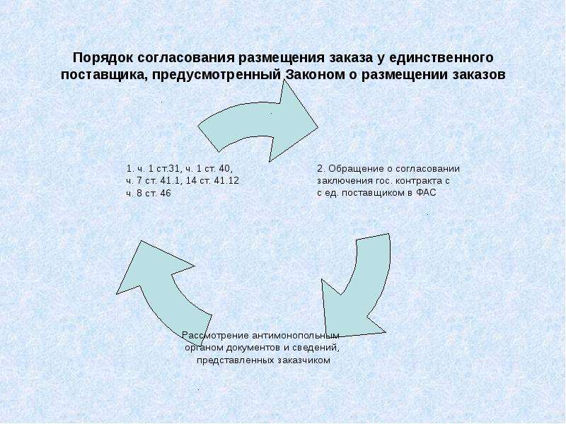 Правила согласования. Порядок согласования. Порядок размещения заказа.. Порядок утверждения поставщиков. Процедура согласования законопроекта.