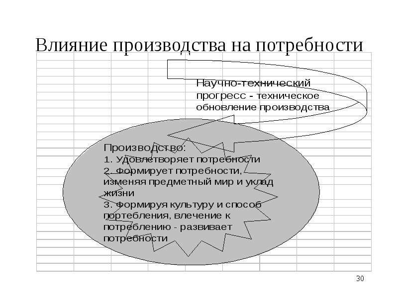 Произвело воздействие. Влияние производства на потребности. Как потребности воздействуют на производство. Влияние производства. Как влияют на производство экономические потребности.