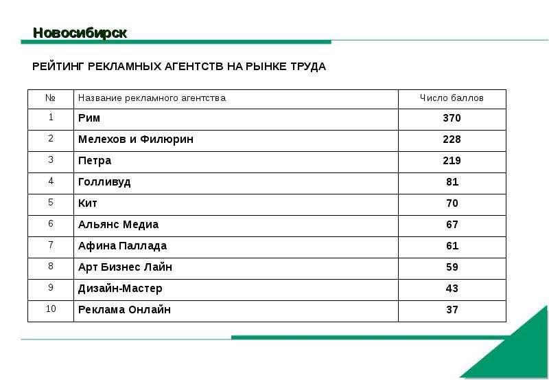 Рейтинг новосибирска. Рейтинг реклам. Рейтинг ра. Сетевые рекламные агентства рейтинг.