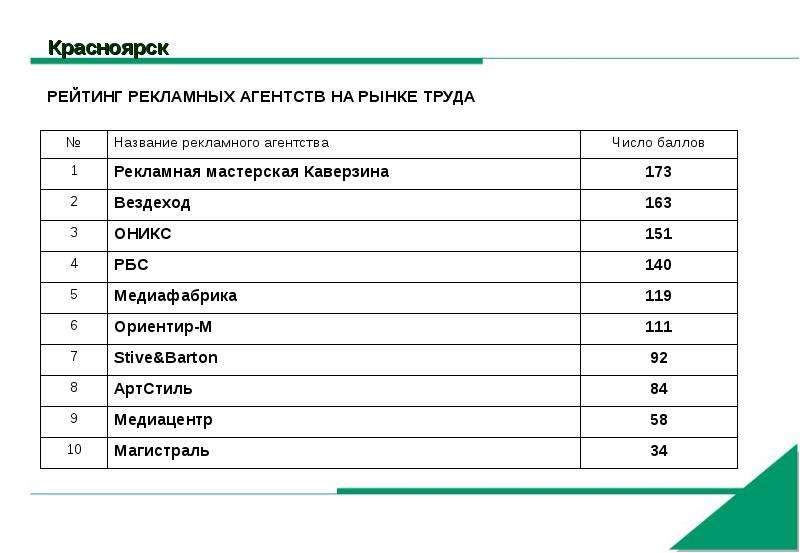 Рейтинг агентств. Список рекламных агентств. Рейтинги агентств. Рейтинг рекламных агентств России. Рейтинг реклам.