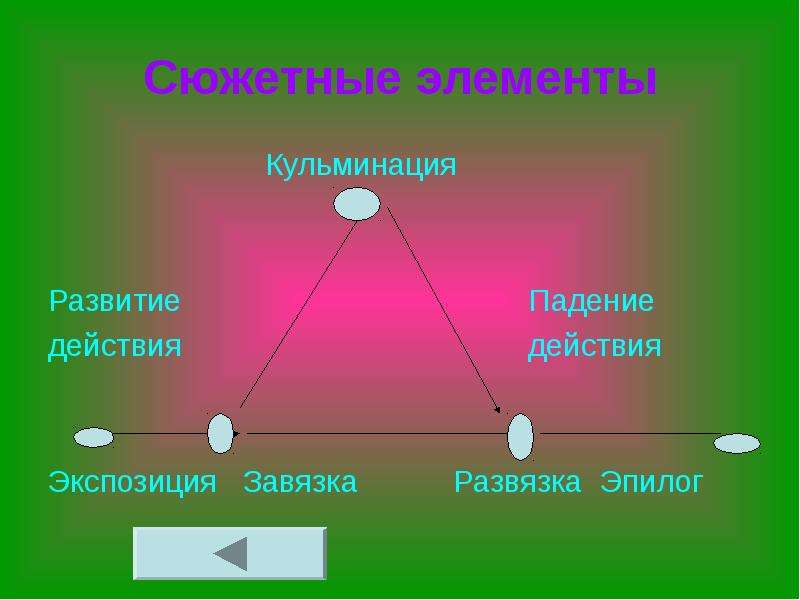 Экспозиция кульминация развязка. Завязка развязка. Завязка кульминация развязка. Завязка развитие действия кульминация развязка. Экспозиция завязка кульминация развязка.