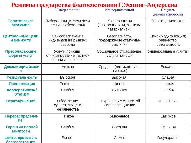 Модели социального государства. Социал демократы таблица. Классификация Эспинг Андерсена. Социал демократы и коммунисты таблица. Таблица социал-демократы и коммунисты в Западной Европе.