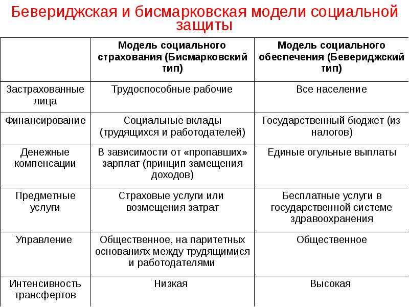 Модели социального государства презентация