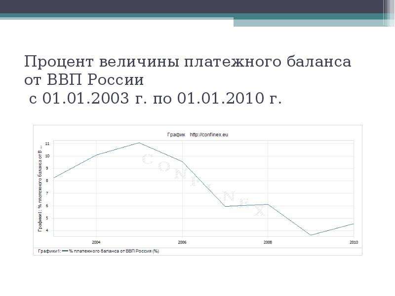 Процент величины. Платежный баланс и ВВП. ВВП И платежный баланс России. Платёжный баланс к ВВП России 2021.