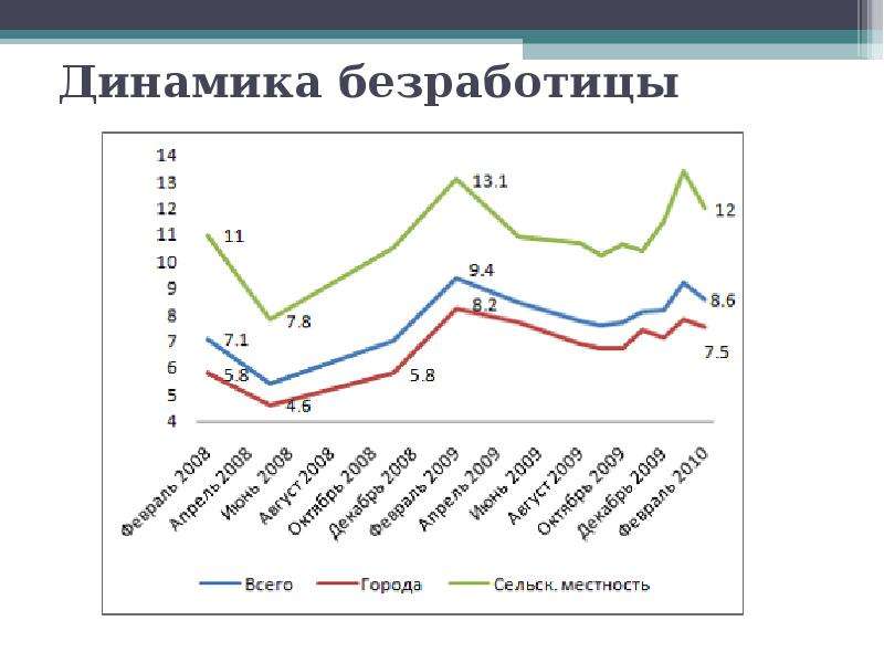 Динамика безработных. Динамика безработицы. Динамика уровня безработицы. Динамика безработицы в России. Динамика уровня безработицы в России.