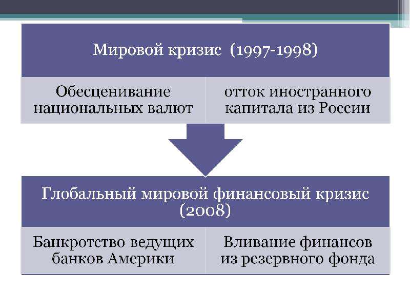 Мировой финансово экономический кризис презентация