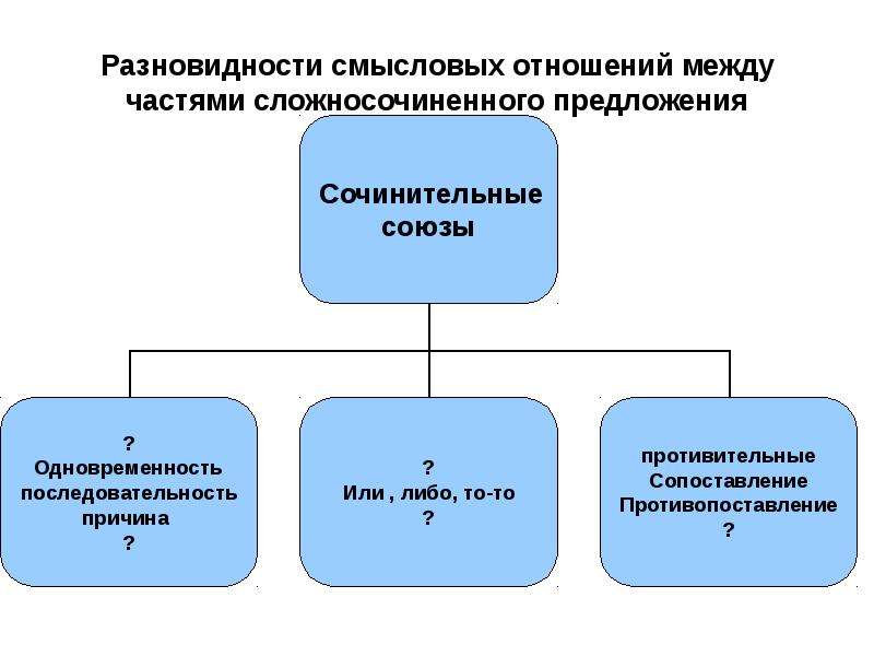 Смысловые отношения между предложениями. Смысловые отношения между частями сложносочиненного предложения. Смысловые отношения между частями сложносочиненного. Вид смысловых отношений в сложносочинённом предложении. Виды смысловых отношений между предложениями.