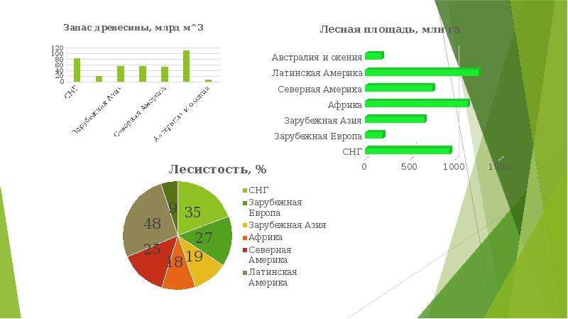 Запасы леса. Лидеры по запасам леса. Мировые запасы древесины. Страны Лидеры по запасам леса. Страны с наибольшими запасами древесины.