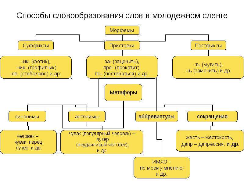 Проект на тему железнодорожный сленг