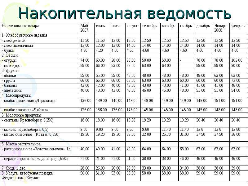 Накопительная ведомость. Накопительная ведомость в ДОУ по питанию. Накопительная ведомость по приходу продуктов питания в ДОУ. САНПИН по питанию накопительная ведомость. Накопительная ведомость продуктов питания ф 0504038.