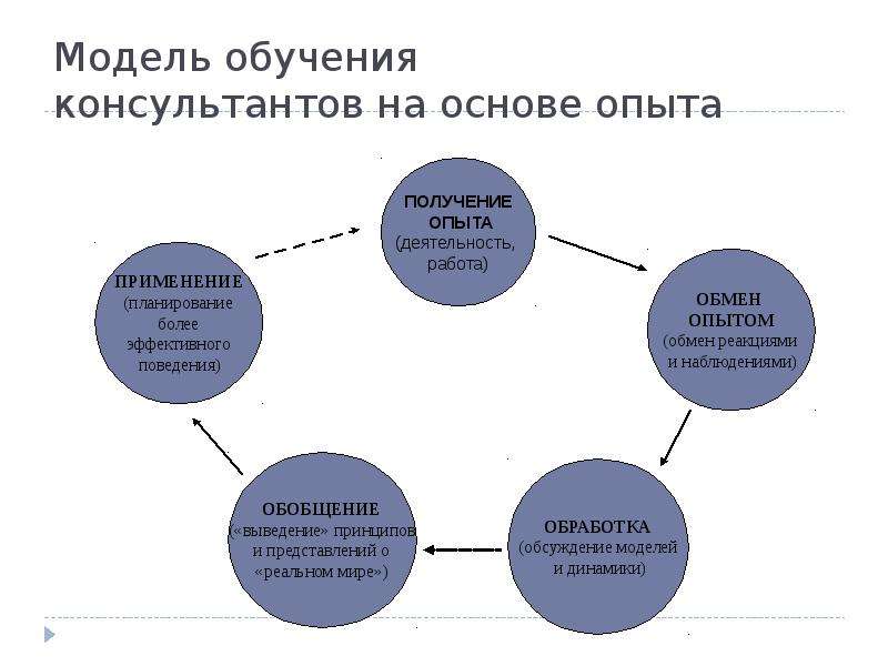 Модели обучения. Трехступенчатая модель обучения. Модель активного обучения. История консультирования.