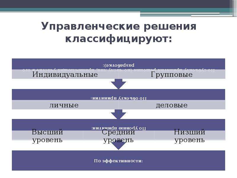 4 государственные решения. Индивидуальные управленческие решения. Индивидуальные и групповые решения. Индивидуальныетуправленческие решения. Уровни принятия управленческих решений в менеджменте.