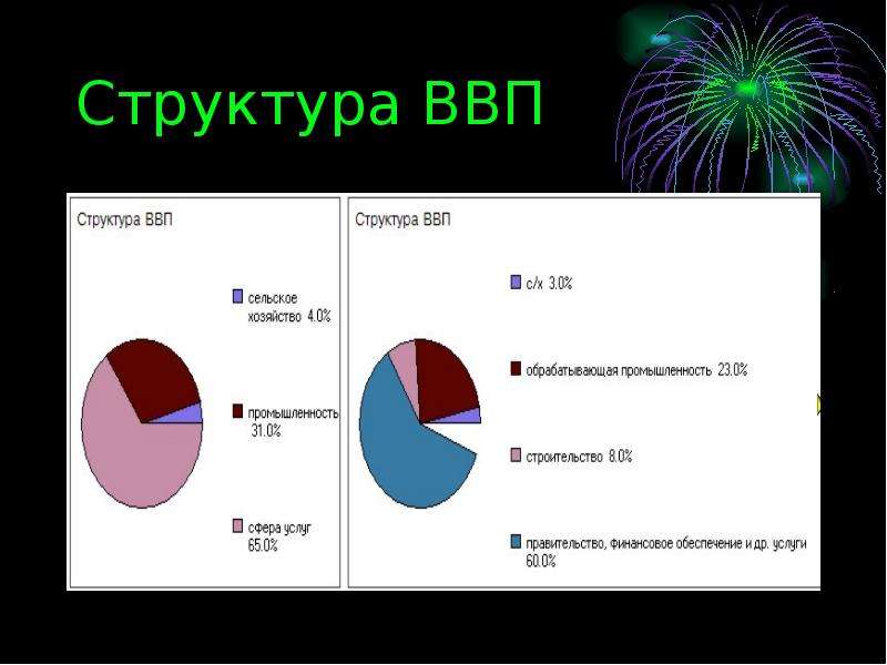 На какой из перечисленных стран характерна структура ввп показанная на диаграмме