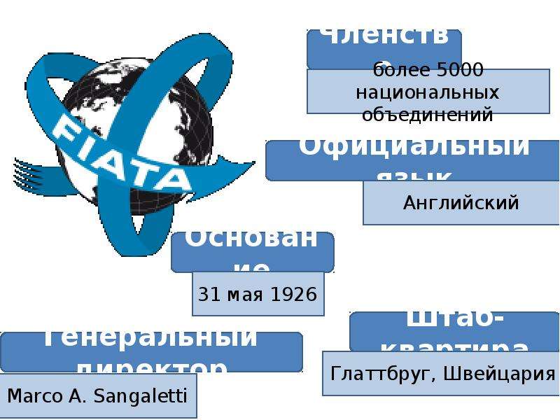 Международная федерация экспедиторских ассоциаций фиата презентация