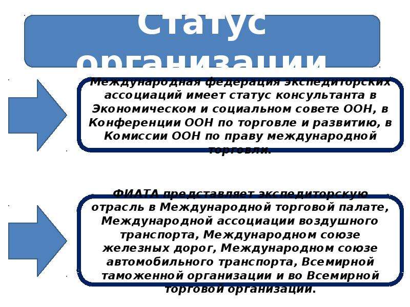 Международная федерация экспедиторских ассоциаций фиата презентация