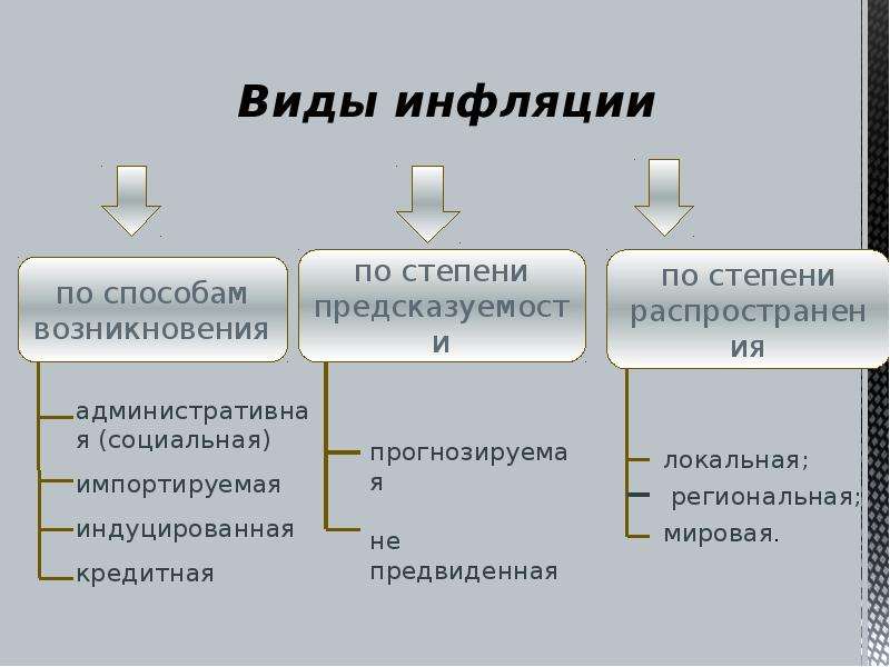 Доклад про инфляцию. Степени инфляции. Формы современной инфляции. Основные формы инфляции по способу возникновения. Виды инфляции картинки.