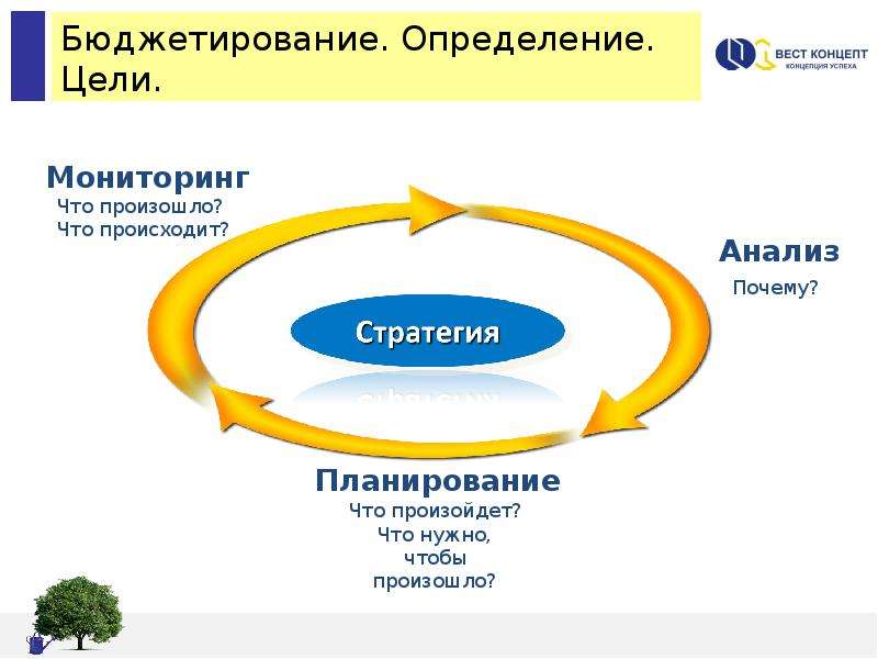 Бюджетирование. Цели бюджетирования. Бюджетирование с нуля. Бюджетирование это определение.