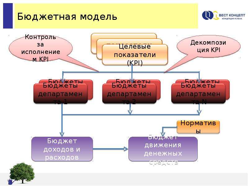 Моделирование бюджета предприятия проект