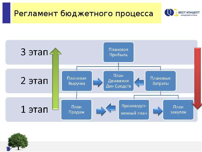 Бюджетирование на предприятии презентация - 82 фото