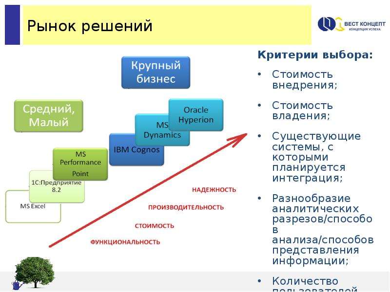 Рынок решений. Рынок решения. Слайд стоимость внедрения. Многообразие разрезов аналитики. Способы представления бизнес идеи.