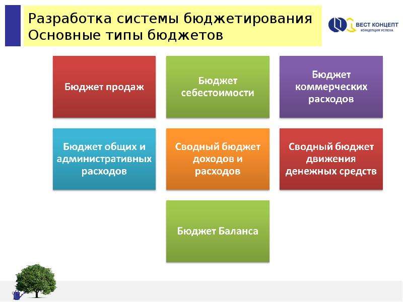 Бюджетная реализация. Метод бюджетирования. Основные этапы разработки системы бюджетирования. Основная цель составления бюджета. Методы бюджетирования.