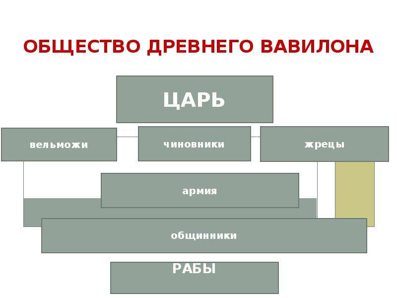 На основе документа составьте схему показывающую состав вавилонского общества