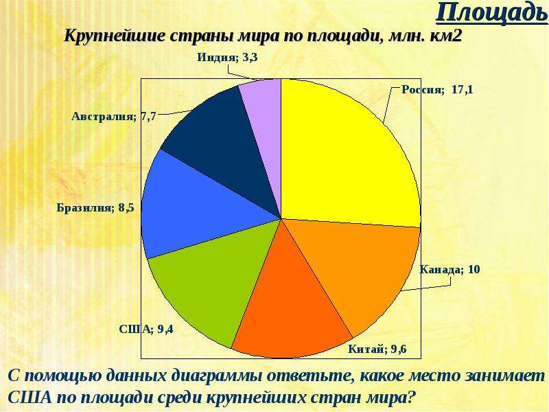 На диаграмме показаны сша страна. Диаграмма стран по площади. Крупнейшие страны по площади диаграмма. Диаграмма самых больших стран по площади. График самые большие страны по площади.