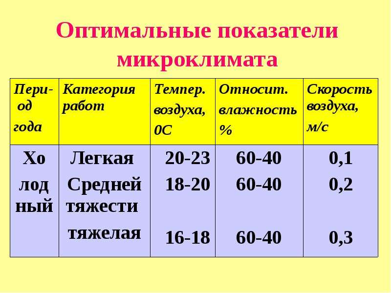 Показатели микроклимата. Оптимальные показатели микроклимата. Микроклимат показатели микроклимата. Перечислите показатели микроклимата. Микроклимат , показатели микроклимата, оптимальные показатели.