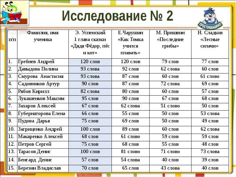 Имена школьников. Имена и фамилии учеников. Имена учеников. Фамилия Успенский на английском.