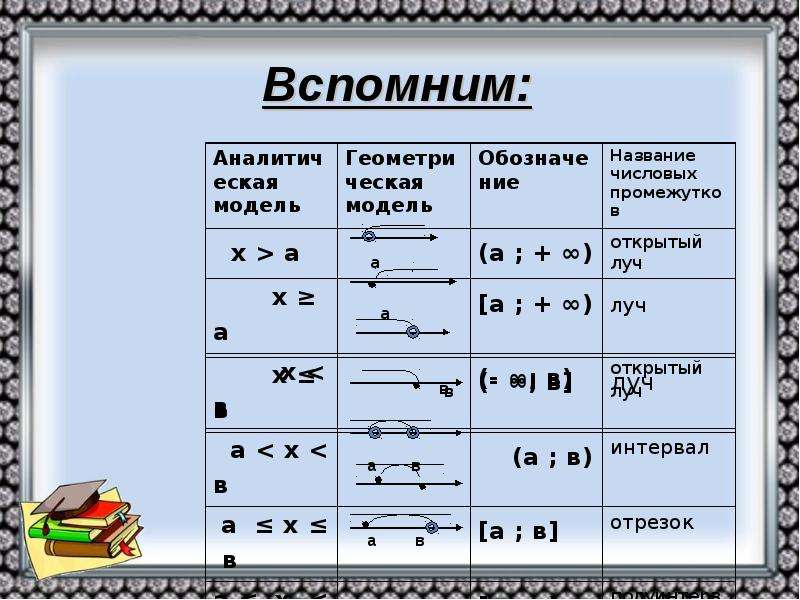 Числовые неравенства 8 класс тренажер. Неравенства 8 класс. Неравенства 8 класс Алгебра. Тема неравенства 8 класс. Решение неравенств 8 класс Алгебра.