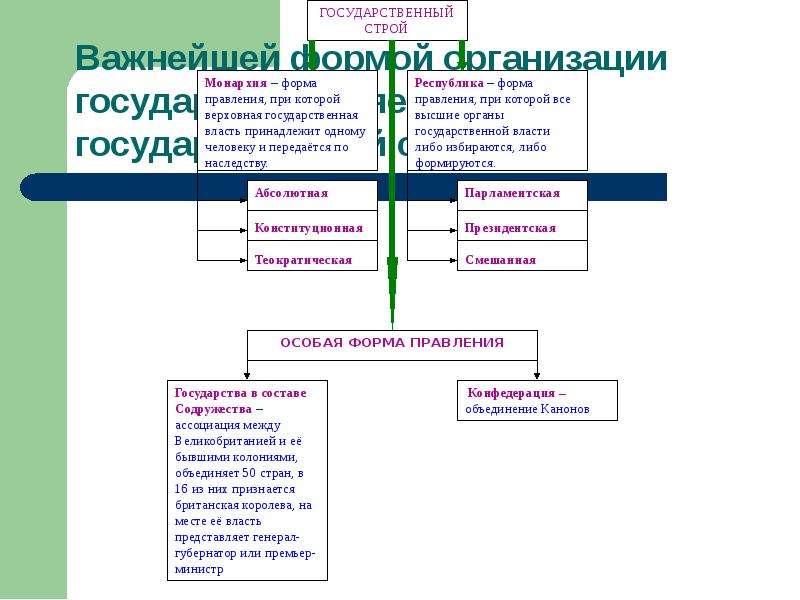 Какой строй в стране. Государственный Строй стран мира формы правления. Государственный Строй монархия страны. Страны с государственным строем Республика. Форма правления таблица география.