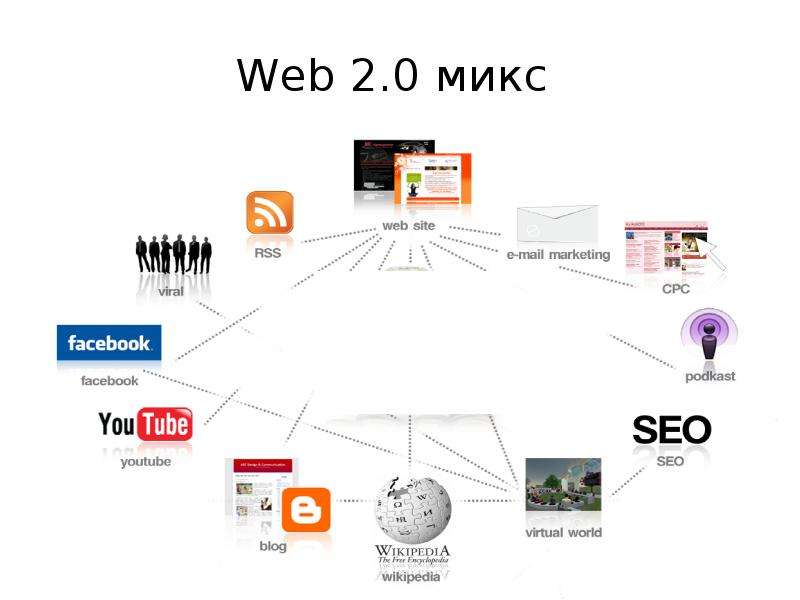 Ссылки на магазины в торе bs2web top. Web 2.0. Концепция web 2.0. Web 2 web 3. Вэб 2.0.