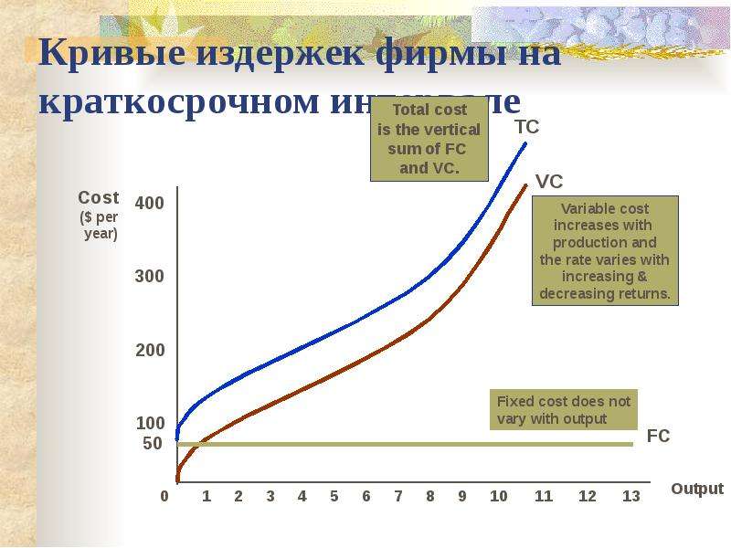 5 издержки фирмы. Как построить кривую издержек. Кривые издержек фирмы. Кривая общих издержек фирмы. Кривые краткосрочных издержек.