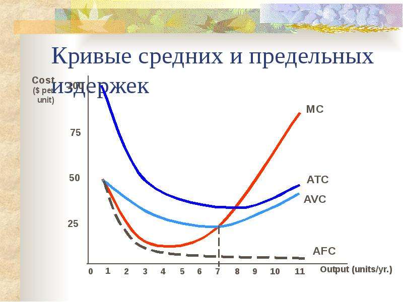 Кривые издержек. Кривые средних издержек. Кривая предельных издержек. Кривые средних и предельных издержек. Кривая средних совокупных издержек.